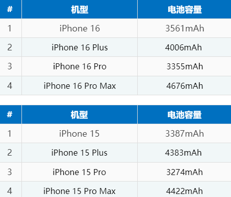 武强苹果16电池维修分享iPhone16系列电池容量是多少 